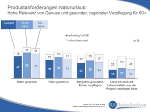 Anforderungen Natururlaub 50plus, Quelle: Deutsche Reiseanalyse 2013