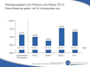 Reiseausgaben 50plus, Quelle: Deutsche Reiseanalyse 2013.